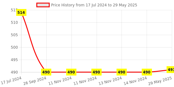 firstcry.com Saral Home Soft Cotton & Canvas Printed Multi Purpose Runner - Grey saral home Price History Graph from 17 Jul 2024 to 29 May 2025