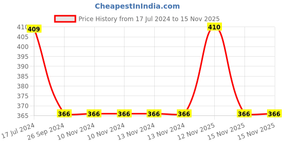 firstcry.com Saral Home Soft Cotton Anti Slip Saggy Bath Mat - Beige saral home Price History Graph from 17 Jul 2024 to 15 Nov 2025