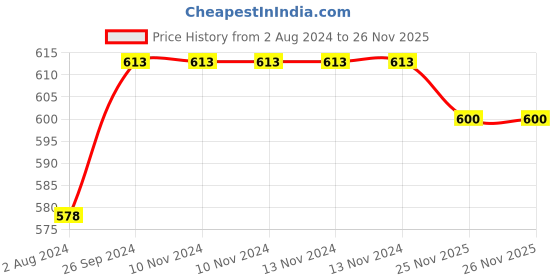 firstcry.com Saral Home Soft Cotton Bathmat Set with Contour Pack of 2 - Green saral home Price History Graph from 2 Aug 2024 to 26 Nov 2025
