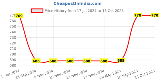 firstcry.com Saral Home Soft Cotton Bathmats With Contour Pack Of 2 - Purple saral home Price History Graph from 17 Jul 2024 to 12 Oct 2025