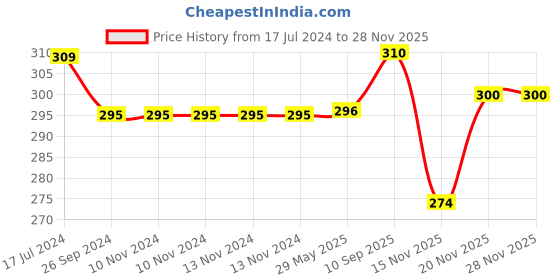 firstcry.com Saral Home Soft Cotton Multipurpose Striped Runner - Grey saral home Price History Graph from 17 Jul 2024 to 26 Nov 2025