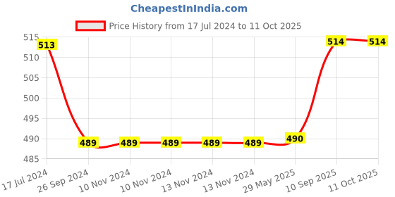firstcry.com Saral Home Soft Cotton Tufted Jaquard Bedside Runner- Black saral home Price History Graph from 17 Jul 2024 to 11 Oct 2025