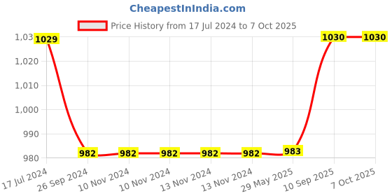 firstcry.com Saral Home Soft Cotton Tufted Jaquard Bedside Runner- Black saral home Price History Graph from 17 Jul 2024 to 6 Oct 2025