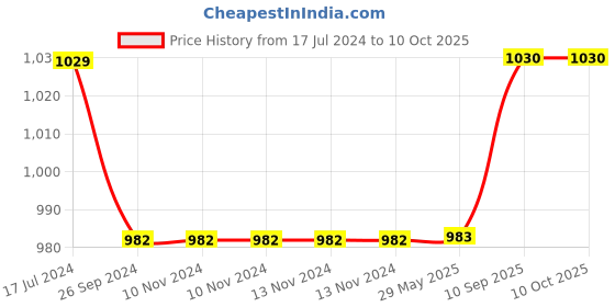 firstcry.com Saral Home Soft Cotton Tufted Jaquard Bedside Runner- Grey saral home Price History Graph from 17 Jul 2024 to 10 Oct 2025