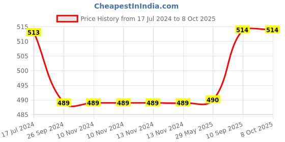 firstcry.com Saral Home Soft Cotton Tufted Jaquard Bedside Runner- Red saral home Price History Graph from 17 Jul 2024 to 7 Oct 2025