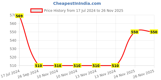 firstcry.com Saral Home Soft Cotton Tufted Saggy Runner - Blue saral home Price History Graph from 17 Jul 2024 to 25 Nov 2025