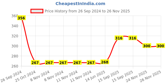 firstcry.com Saral Home Soft Microfiber Anti-Skid Bath Mat - Pack of 2 saral home Price History Graph from 26 Sep 2024 to 26 Nov 2025