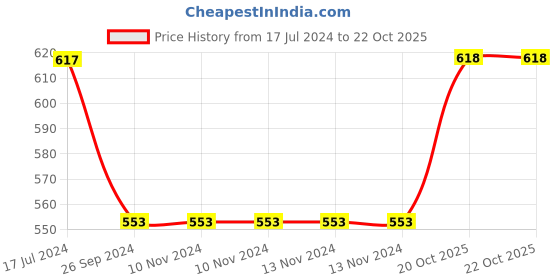 firstcry.com Saral Home Soft Microfiber Anti-Skid Bath Mat Pack of 2 - Blue saral home Price History Graph from 17 Jul 2024 to 21 Oct 2025