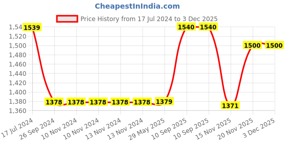 firstcry.com Saral Home Soft Microfiber Bed Side Runner - Blue saral home Price History Graph from 17 Jul 2024 to 3 Dec 2025