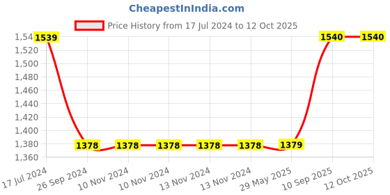 firstcry.com Saral Home Soft Microfiber Bed Side Runner - Brown saral home Price History Graph from 17 Jul 2024 to 11 Oct 2025