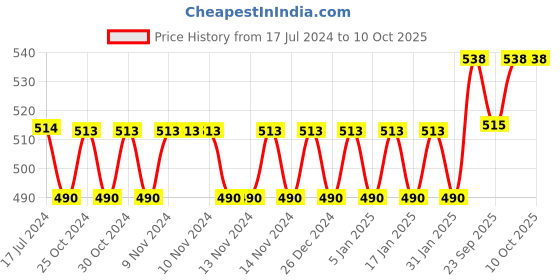 firstcry.com Saral Home Table Place Mats Set of 2 - Beige saral home Price History Graph from 17 Jul 2024 to 9 Oct 2025