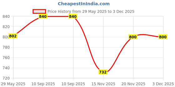 firstcry.com Saral Home Tapestry Rise Micro Yoga Mat,Grey. saral home Price History Graph from 29 May 2025 to 2 Dec 2025