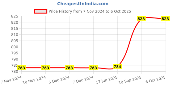 firstcry.com Saral Home Transformer Single Size Bed Sheet (60 * 90) with 1 Pillow saral home Price History Graph from 7 Nov 2024 to 5 Oct 2025