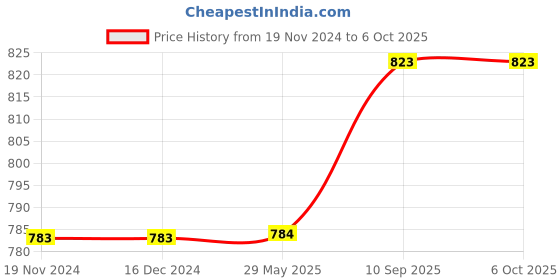 firstcry.com saral home Transformer Single Size Bed Sheet (60 * 90) with 1 Pillow saral home Price History Graph from 19 Nov 2024 to 5 Oct 2025