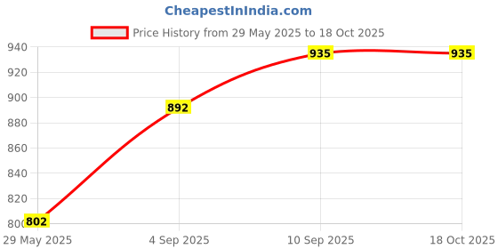 firstcry.com Saral Home Uni Micro Yoga Mat,Grey. saral home Price History Graph from 29 May 2025 to 18 Oct 2025