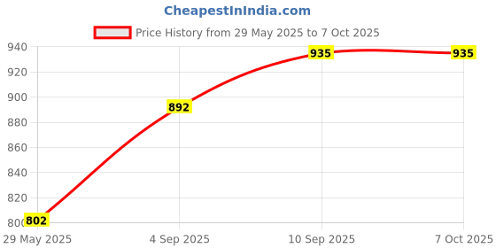 firstcry.com Saral Home Uni Micro Yoga Mat,Khakee. saral home Price History Graph from 29 May 2025 to 6 Oct 2025