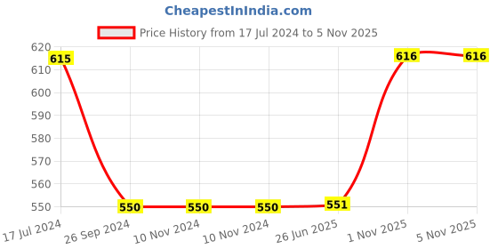 firstcry.com Saral Home Unicorn Anti Skid Mat - Blue saral home Price History Graph from 17 Jul 2024 to 3 Nov 2025