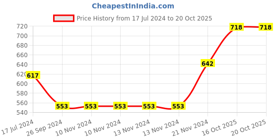 firstcry.com Saral Home Unicorn Polypropylene Runner - Multicolour saral home Price History Graph from 17 Jul 2024 to 20 Oct 2025