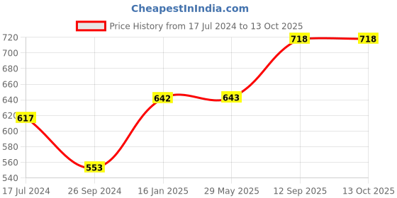 firstcry.com Saral Home Unicron Polypropylene Runner - Navy Blue saral home Price History Graph from 17 Jul 2024 to 13 Oct 2025