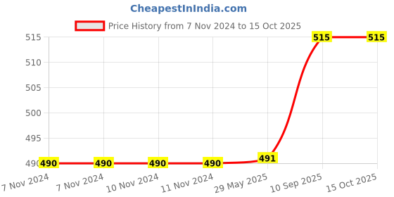 firstcry.com Saral Home Viscose Chenille Cushion Cover Set of 2 - Golden saral home Price History Graph from 7 Nov 2024 to 15 Oct 2025