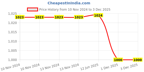 firstcry.com Saral Home Woven Cotton Made Polyester Yarn Bedcover with 2 PIllow Covers - Blue saral home Price History Graph from 10 Nov 2024 to 2 Dec 2025