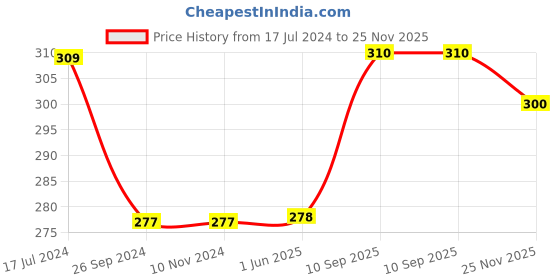 firstcry.com Saral Home  Wow Blue Microfiber Antiskid Bathmat - Turquoise saral home Price History Graph from 17 Jul 2024 to 25 Nov 2025