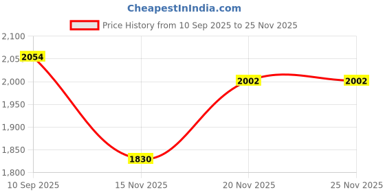 firstcry.com Saral Home Zig-Zag Chenille Blackout Door Curtains 2pc, Beige. 4 X 7 Feet saral home Price History Graph from 10 Sep 2025 to 25 Nov 2025