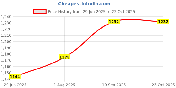 firstcry.com saral home Saral HomeRoyalty Cotton Door Curtains 2pc, Maroon. 4x7 Feet saral home Price History Graph from 29 Jun 2025 to 23 Oct 2025