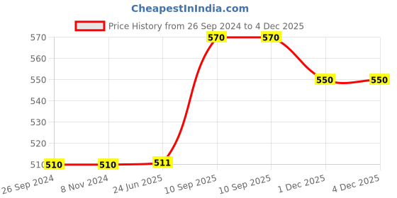 firstcry.com saral home Saralhome  24X7 Antiskid PP BCF yarn Door Mat  Brown. 40cm x 60cm saral home Price History Graph from 26 Sep 2024 to 4 Dec 2025