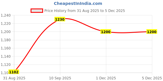 firstcry.com saral home Saralhome BERA Cotton Antiskid 2pc Bathset Beige. 45x75-45cm x 50cm saral home Price History Graph from 31 Aug 2025 to 4 Dec 2025