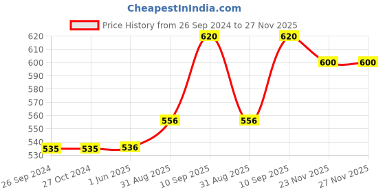 firstcry.com saral home Saralhome  Cotton 2pc Shaggy Mat Brown. 40cm x 60cm saral home Price History Graph from 26 Sep 2024 to 27 Nov 2025