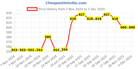 firstcry.com saral home Saralhome Cotton AntiSlip Bathmat Contour  Beige. 45cm x 60cm , 45cm x 50cm saral home Price History Graph from 7 Nov 2024 to 3 Dec 2025