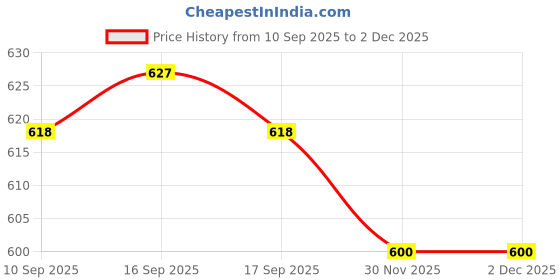 firstcry.com saral home Saralhome Cotton AntiSlip Bathmat Contour Turquoise 45cm x 60cm , 45cm x 50cm saral home Price History Graph from 10 Sep 2025 to 1 Dec 2025
