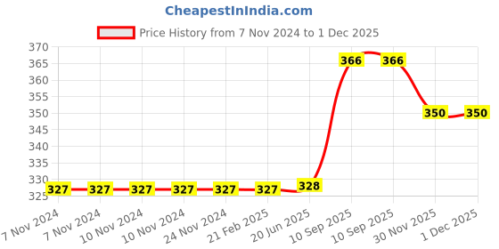 firstcry.com saral home Saralhome  Diamond Cotton Antiskid Rug  Blue, 50cm x 80cm saral home Price History Graph from 7 Nov 2024 to 30 Nov 2025