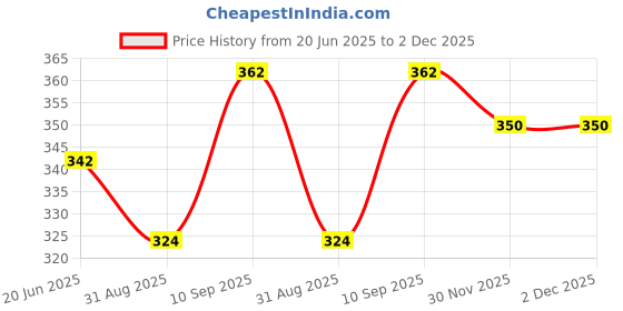 firstcry.com saral home Saralhome Elyesse Antiskid BathmatYellow. 40cm x 58cm cm saral home Price History Graph from 20 Jun 2025 to 2 Dec 2025