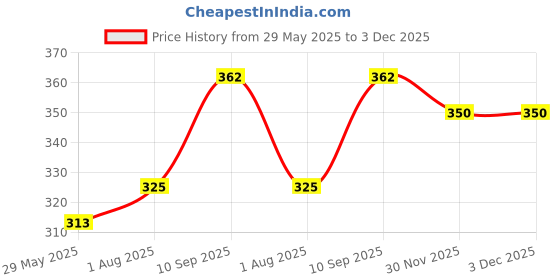 firstcry.com saral home Saralhome ElyesseAntiskid BathmatGreen. 40cm x 58cm cm saral home Price History Graph from 29 May 2025 to 2 Dec 2025