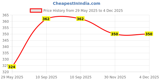 firstcry.com saral home Saralhome Haven Micro Antiskid Bath/Door MatPink. 45cm x 65cm saral home Price History Graph from 29 May 2025 to 4 Dec 2025