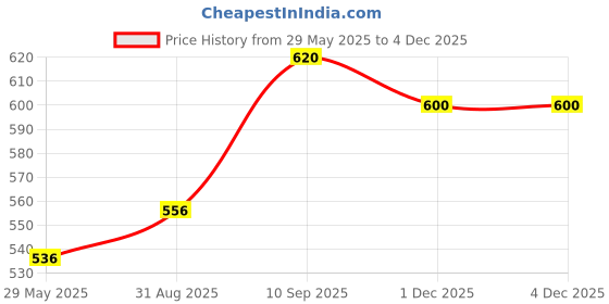 firstcry.com saral home Saralhome Kaku Cotton Antiskid Bathmat Brown. 45cm x 65cm saral home Price History Graph from 29 May 2025 to 2 Dec 2025