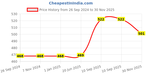 firstcry.com saral home Saralhome Neo Shaggy Micro Bathmat Beige. 45cm x 70cm saral home Price History Graph from 26 Sep 2024 to 30 Nov 2025