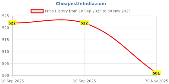 firstcry.com saral home Saralhome Neo Shaggy Micro Bathmat Dk.Grey. 45cm x 70cm saral home Price History Graph from 10 Sep 2025 to 30 Nov 2025