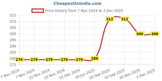 firstcry.com saral home Saralhome Power Mat Antiskid Doormat  Mehroon. 40cm x 60cm saral home Price History Graph from 7 Nov 2024 to 2 Dec 2025