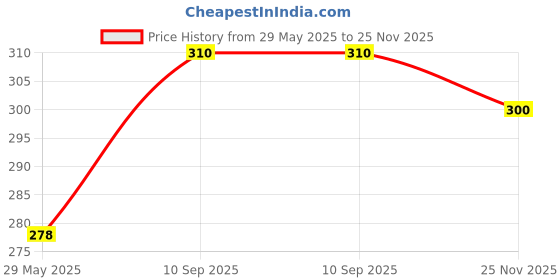 firstcry.com saral home Saralhome Wow AntiSkid Bathmat Blue. 40cm x 58cm saral home Price History Graph from 29 May 2025 to 25 Nov 2025