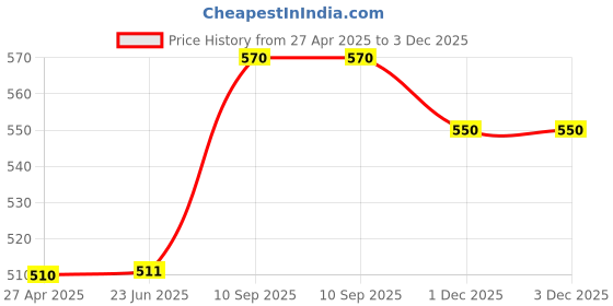 firstcry.com saral home Saralhome24X7 Antiskid PP BCF yarn Door MatMaroon. 40cm x 60cm saral home Price History Graph from 27 Apr 2025 to 2 Dec 2025