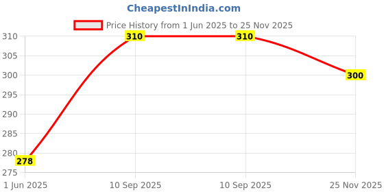 firstcry.com saral home SaralhomeWow Antiskid BathmatBlack. 40cm x 58cm saral home Price History Graph from 1 Jun 2025 to 25 Nov 2025