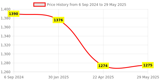 firstcry.com Saregama Carvaan Bhakti Plug Play Devotional Music Player - Pre-Loaded with 25 Mantras and Chalisa | Bluetooth Connectivity (Devotional Orange) saregama Price History Graph from 6 Sep 2024 to 29 May 2025