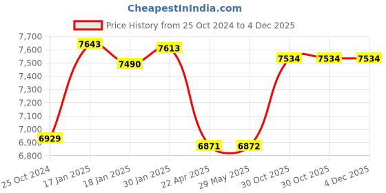 firstcry.com Saregama Carvaan Hindi Music Player with 5000 Preloaded Songs - Dark Brown saregama Price History Graph from 25 Oct 2024 to 4 Dec 2025