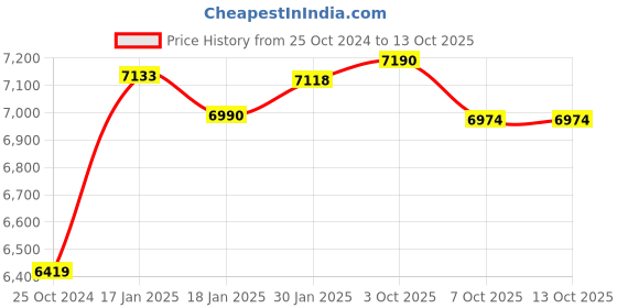 firstcry.com Saregama Carvaan Hindi Music Player with 5000 Preloaded Songs - White saregama Price History Graph from 25 Oct 2024 to 13 Oct 2025