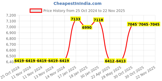 firstcry.com Saregama Carvaan Malayalam Music Player with 5000 Preloaded Songs - White saregama Price History Graph from 25 Oct 2024 to 22 Nov 2025