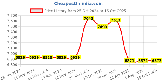 firstcry.com Saregama Carvaan Marathi Music Player with 5000 Preloaded Songs - Red saregama Price History Graph from 25 Oct 2024 to 16 Oct 2025