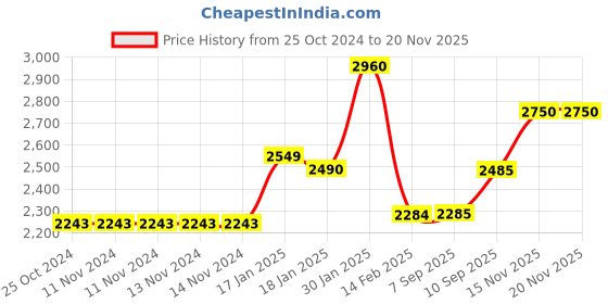 firstcry.com Saregama Carvaan Mini 2.0 Bengali - Blue saregama Price History Graph from 25 Oct 2024 to 17 Nov 2025
